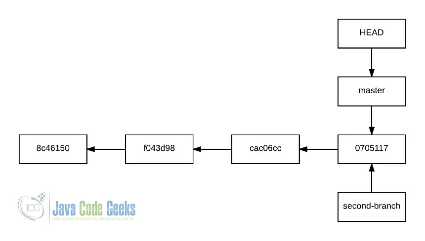 git merge to master