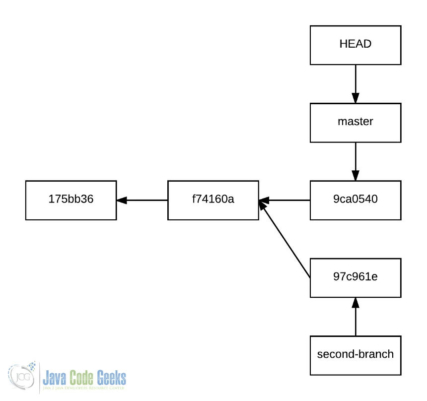 git after 2nd branch