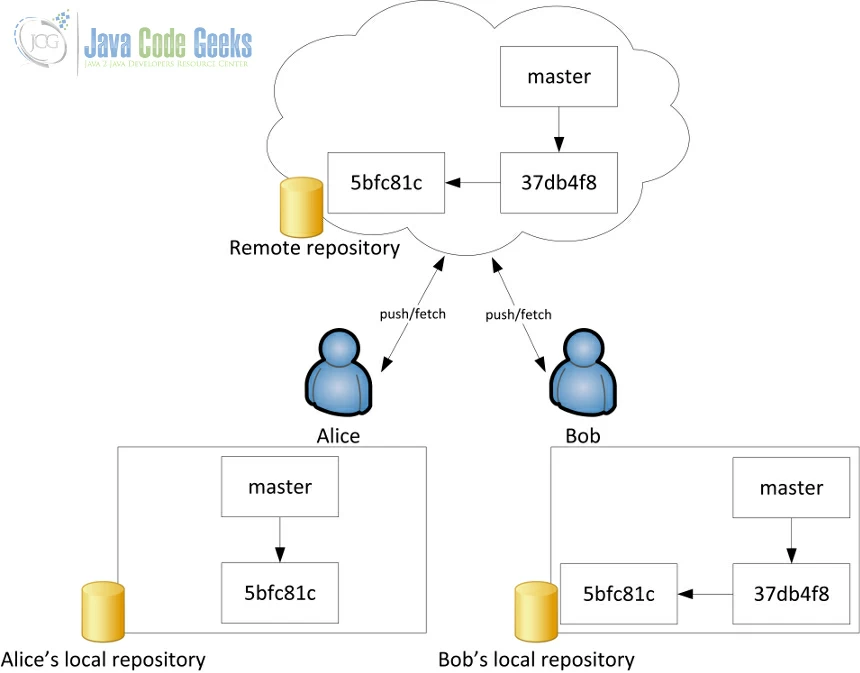 git remote repository