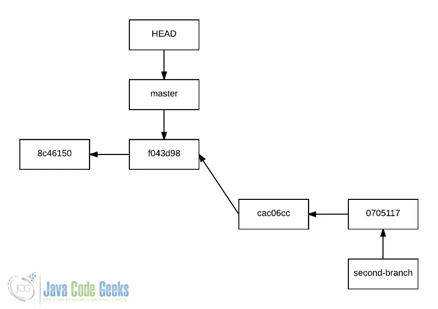 git 2nd branch