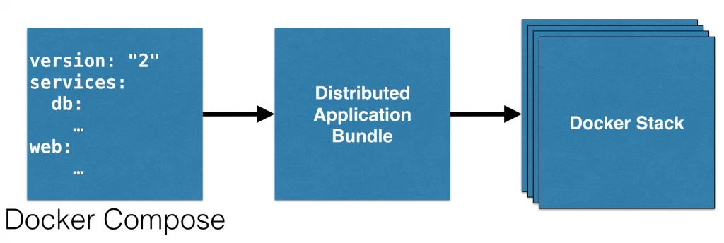 docker-stack-lifecycle