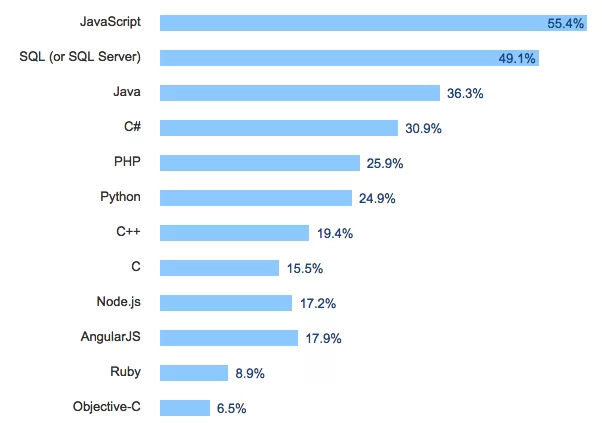 most-popular-technology