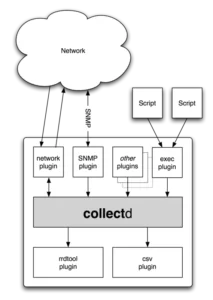 Collectd architecture. Source: Collectd