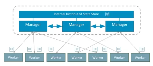 docker-orchestration