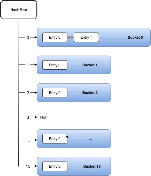 java-utill-hashmap-circular-reference-multithreaded-system-on-resize