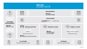 With adherence to standards, Linux based containers, portability from private to public clouds.