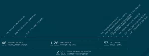 Figure 3. The timeline from pushing the deploy button to completion of your OpenStack deployment.