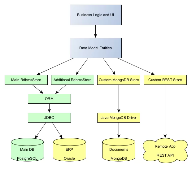 datastores