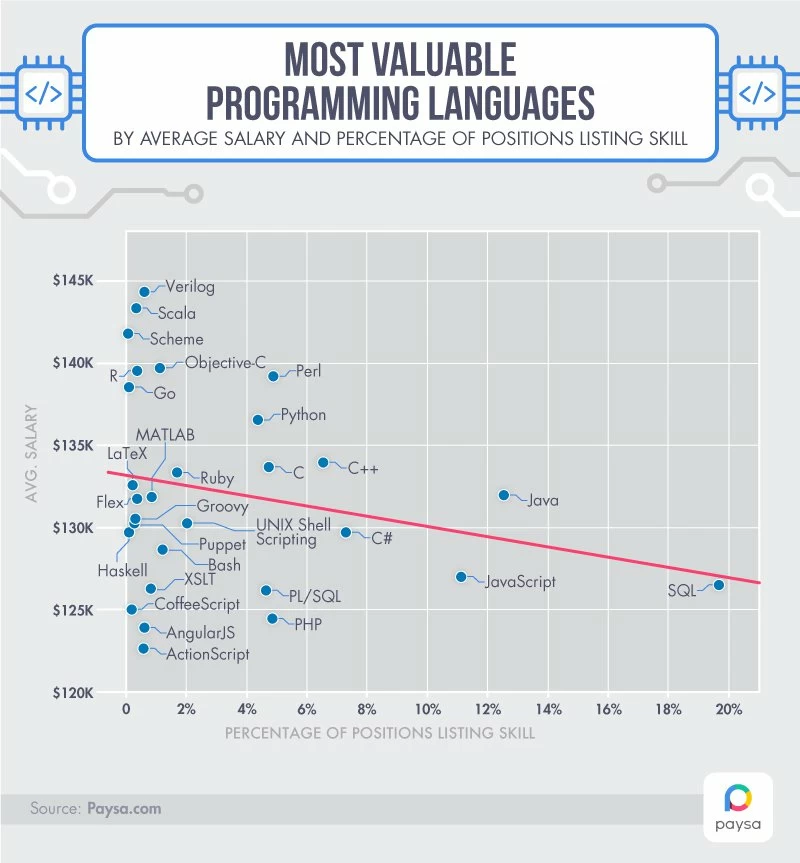 valuable-programming-languages
