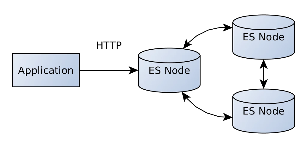 access-http