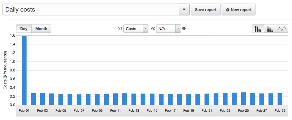 costs-per-day
