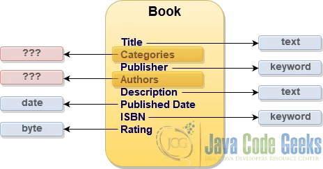 Mapping Book Catalog: first attempt