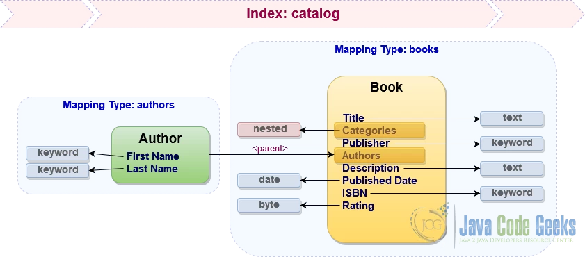 Mapping Book Catalog: second (and the last) attempt