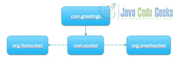 Fig. 12 - Service Providers