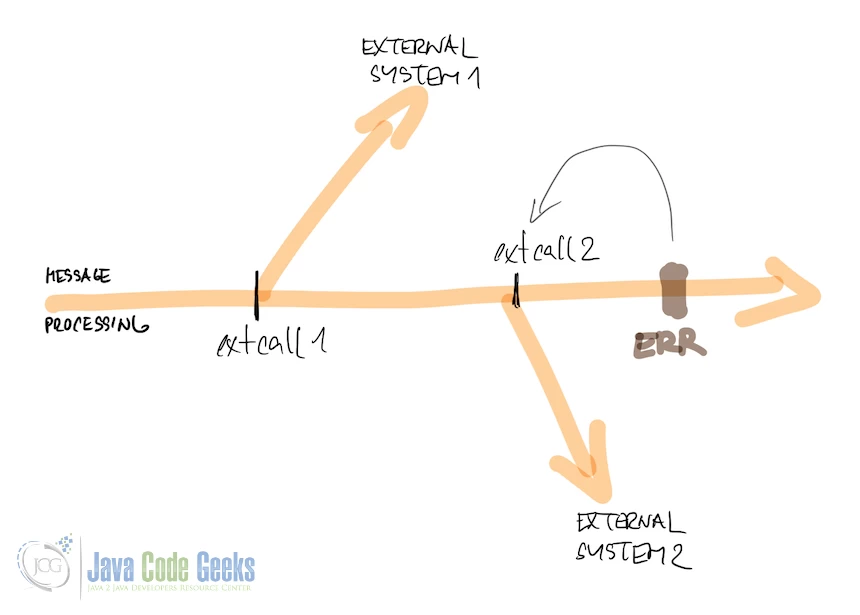 External call explaination External call explaination
