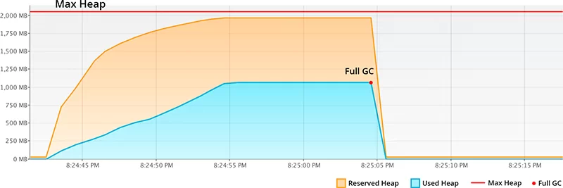 G1 fast memory usage growth