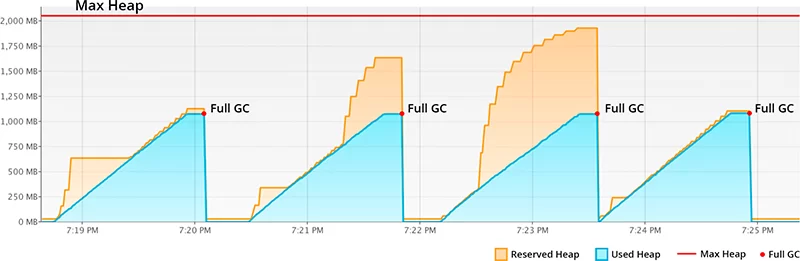 G1 medium memory usage growth
