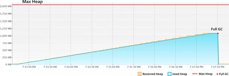 G1 slow memory usage growth