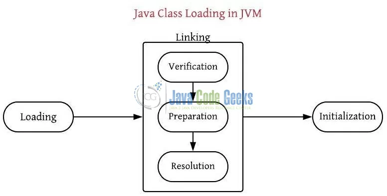 Fig. 3: An overview of ClassLoader Subsystem