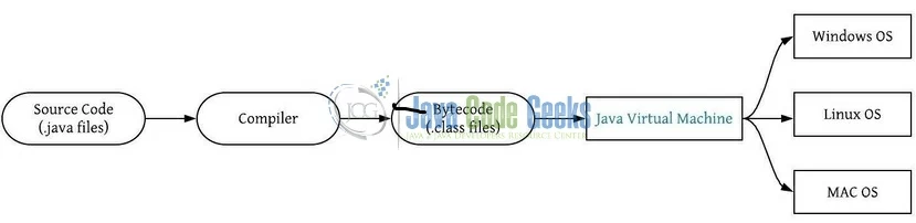 Fig. 1: An overview of Java Virtual Machine