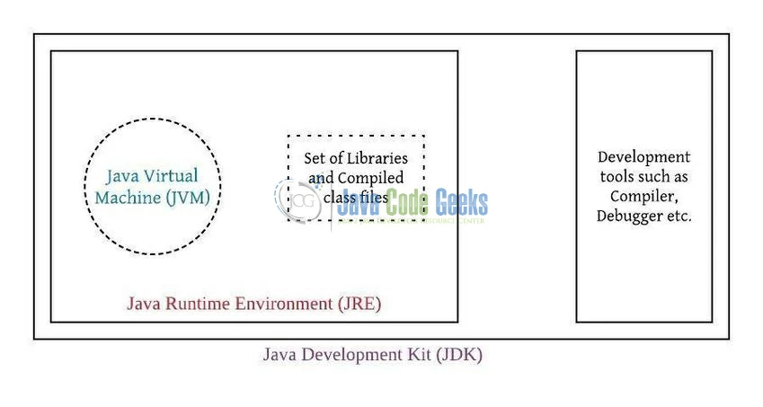 Fig. 8: JVM vs. JRE vs. JDK Representation