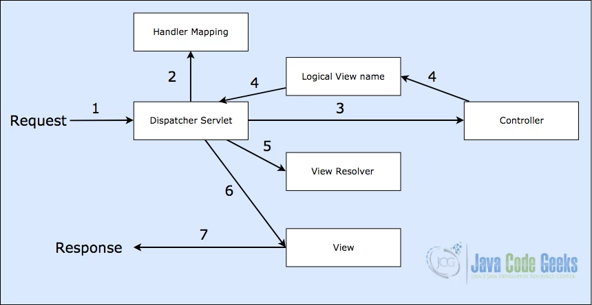 Life of Request Object