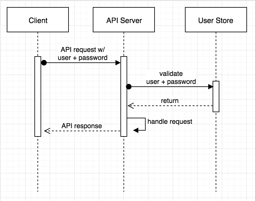 Server-to-Server Communication