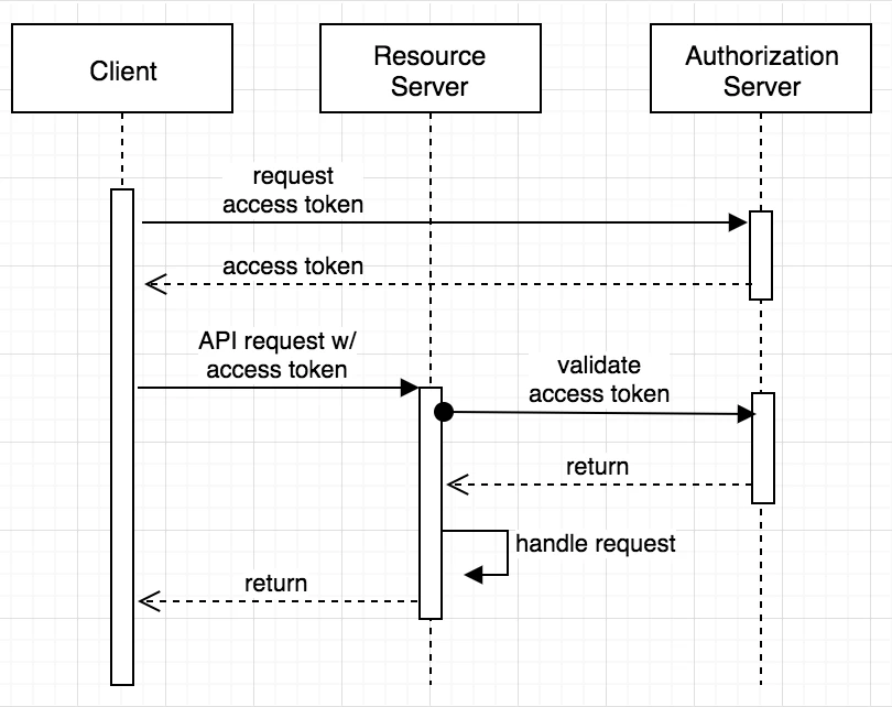 Server-to-Server Communication