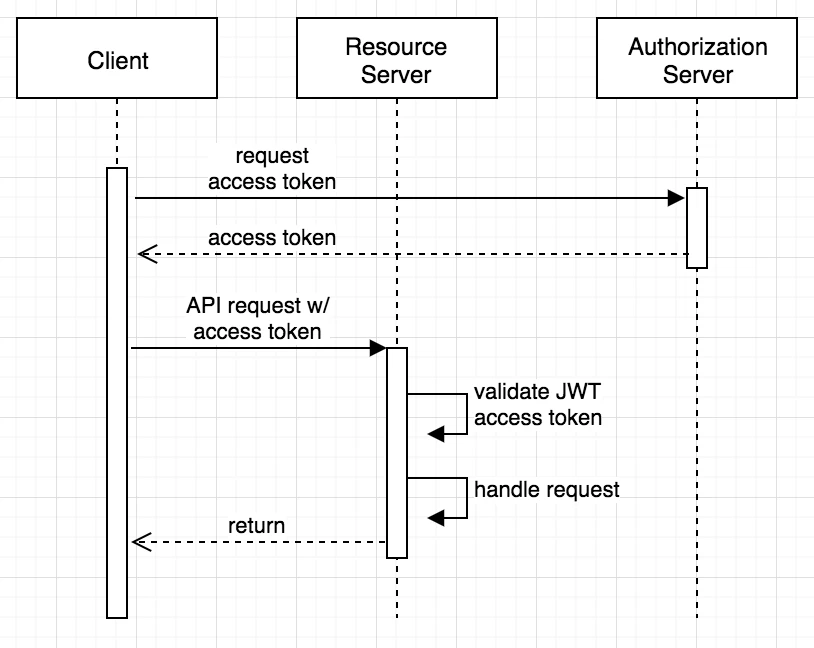 Server-to-Server Communication