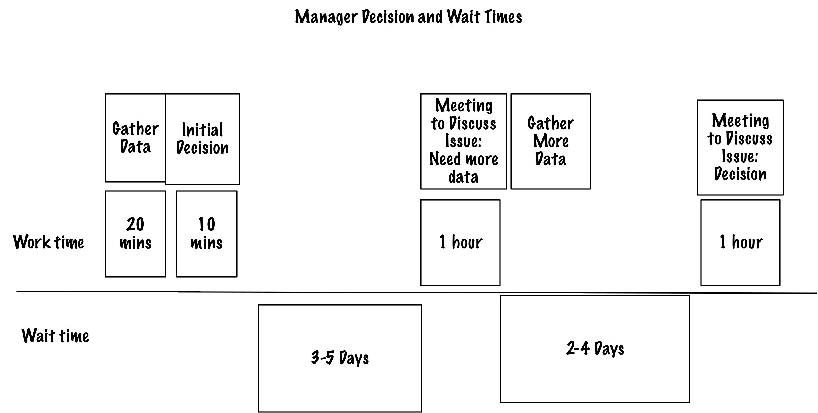 multitasking decision time