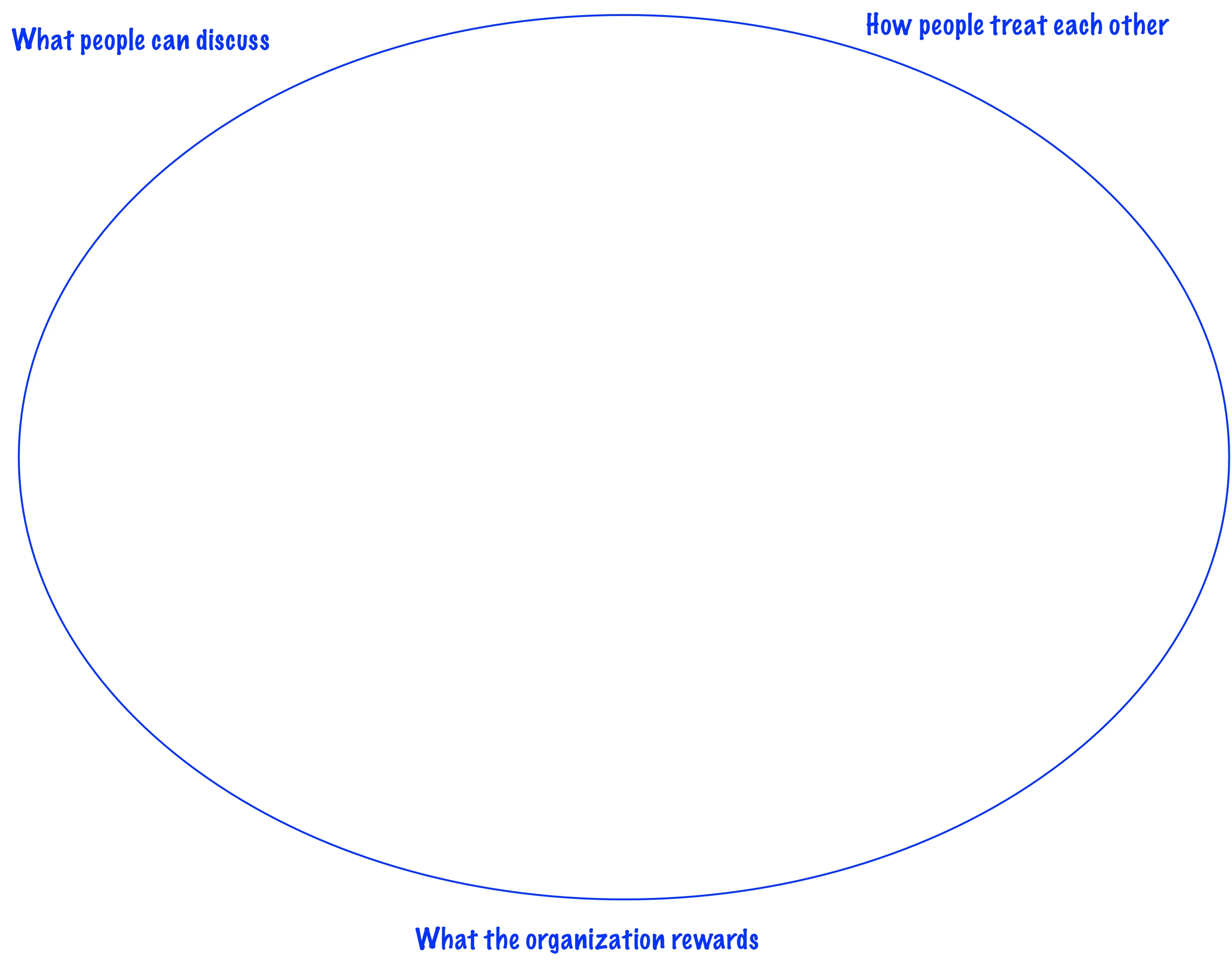 organizational constraints