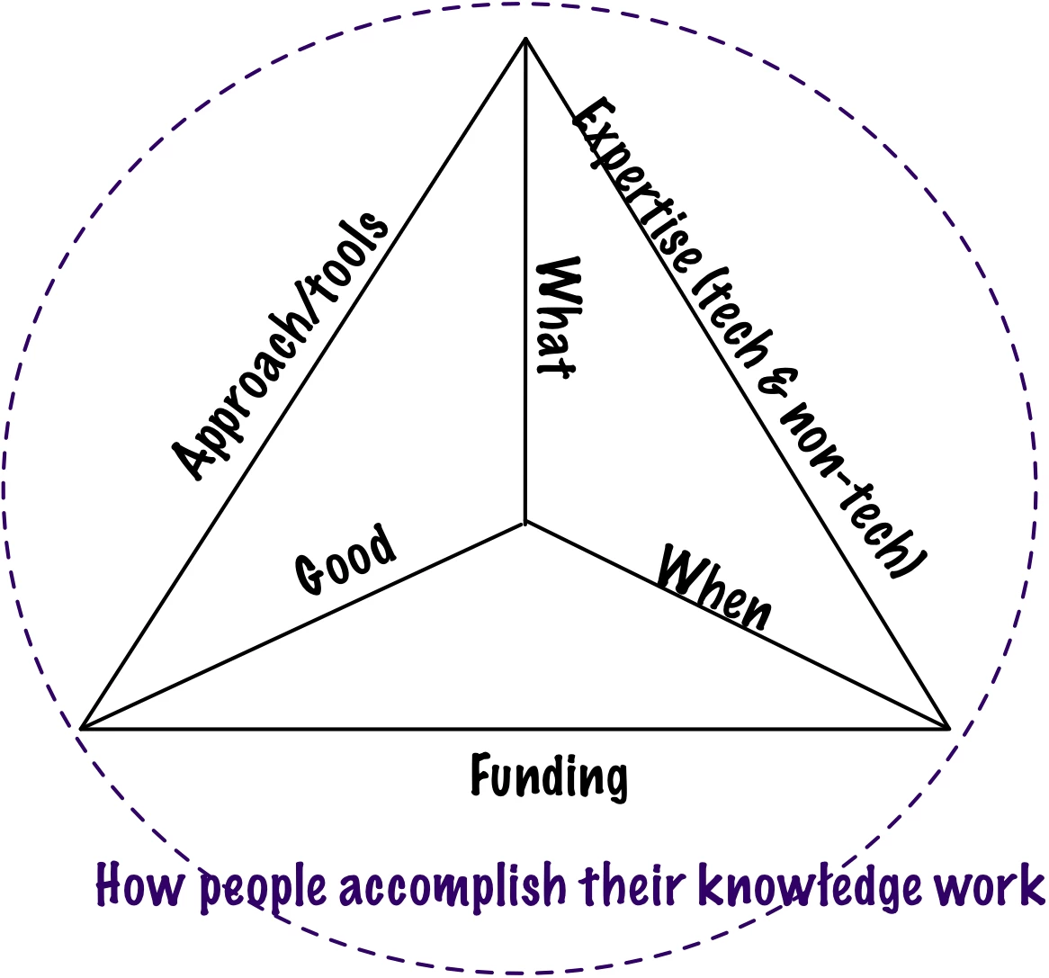 organizational constraints acomplish
