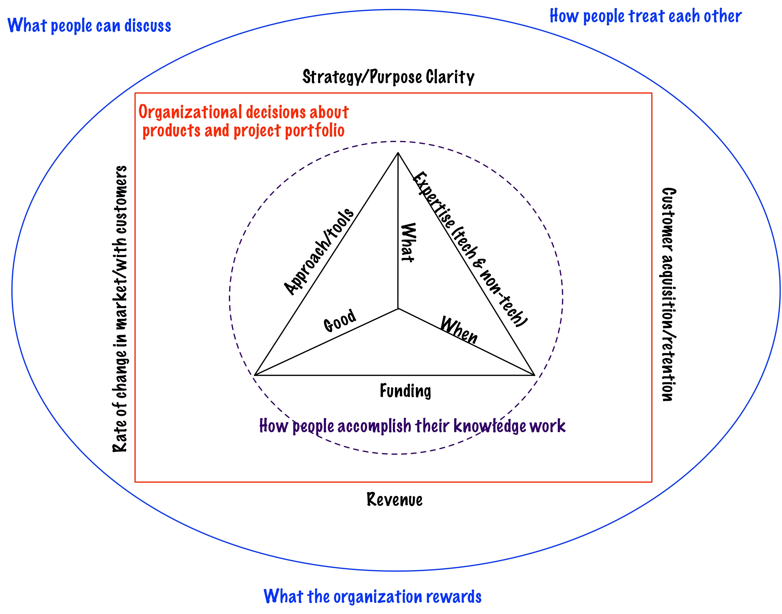 organizational constraints rewards
