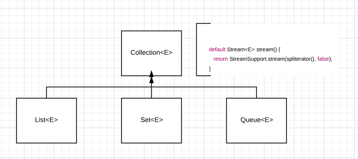 Java 8 Syntax for stream