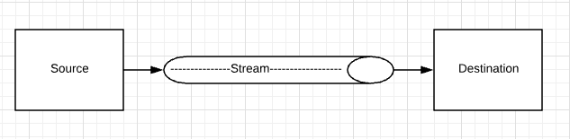 Java 8 source stream destination