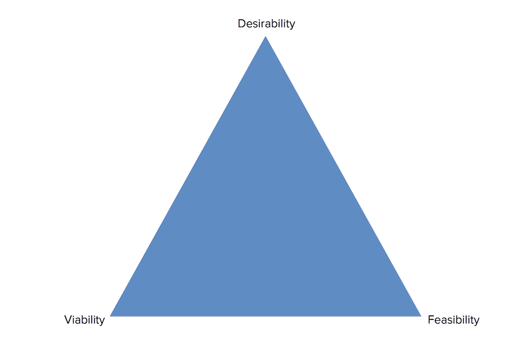 Roadmap Viability, Desirability, and Feasibility matrix