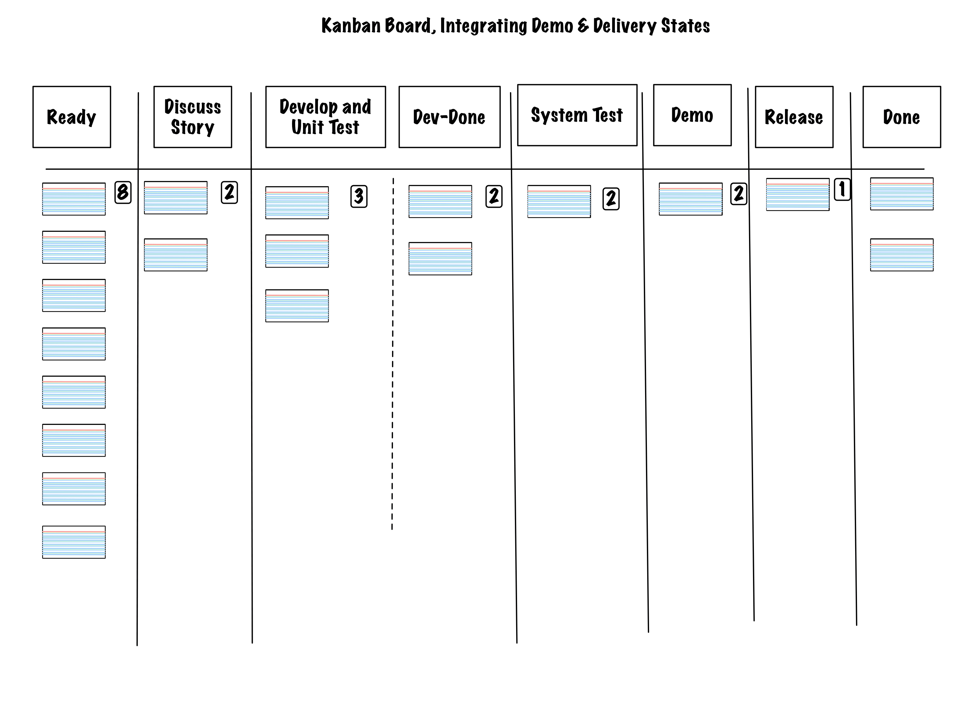 Agile Meetings kanban demo delivery