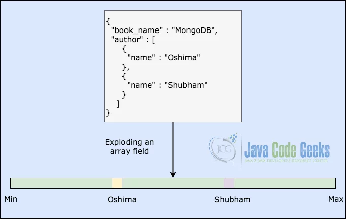 MongoDB Index Strategies - Exploding an Array in MongoDB Index