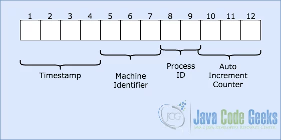 MongoDB Tutorial - _id field decoded