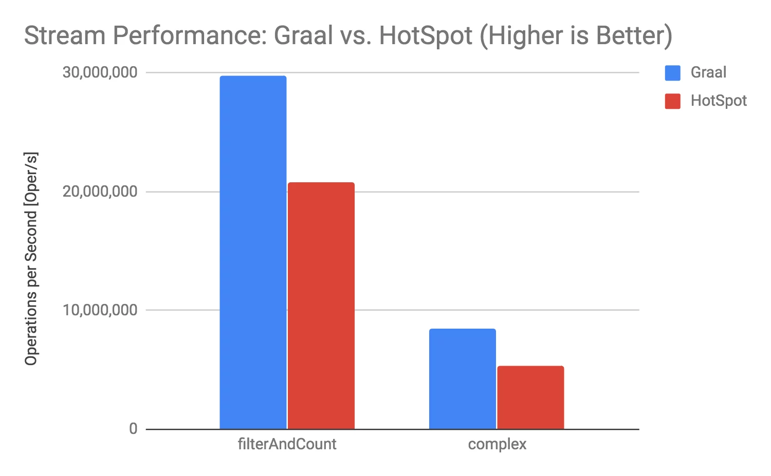 GraalVM Database