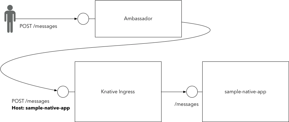 Ambassador gateway