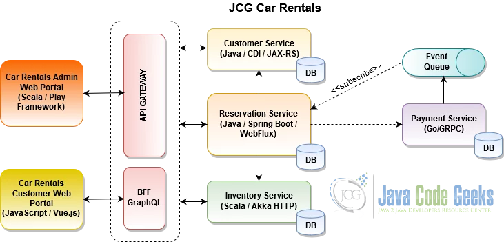 Monoglot or Polyglot - JCG Car Rentals Microservice Architecture