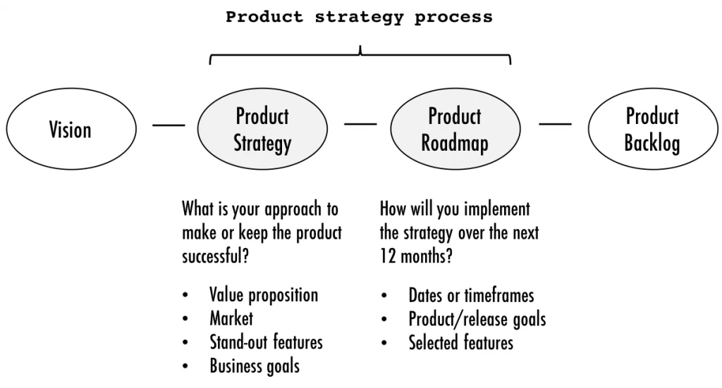 Product Strategy