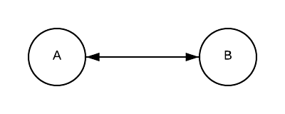 cyclic dependency