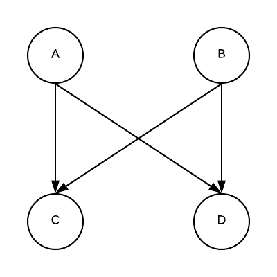 cyclic dependency