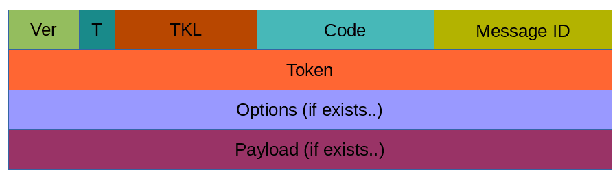 CoAP Protocol
