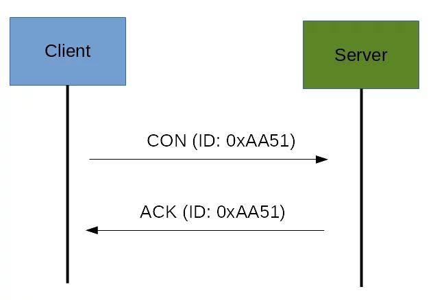 CoAP Protocol