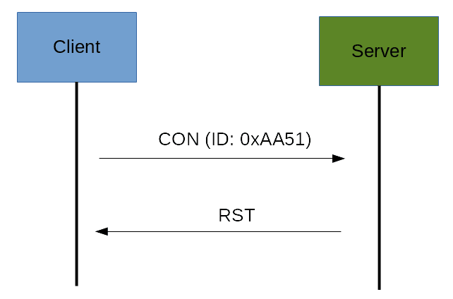 CoAP Protocol