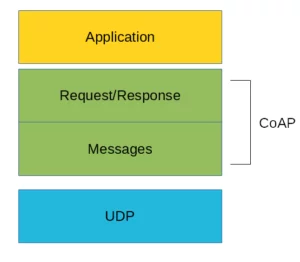 CoAP Protocol