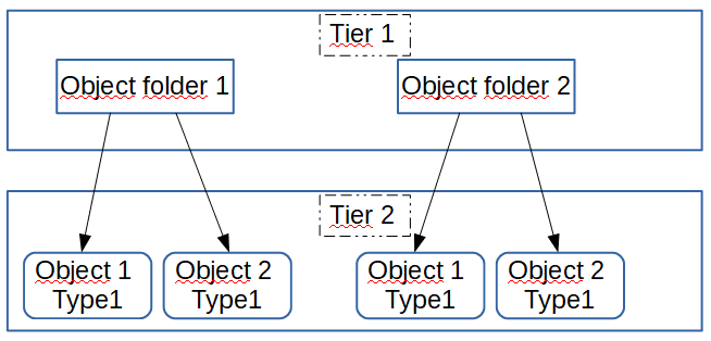 Multilevel Adapter